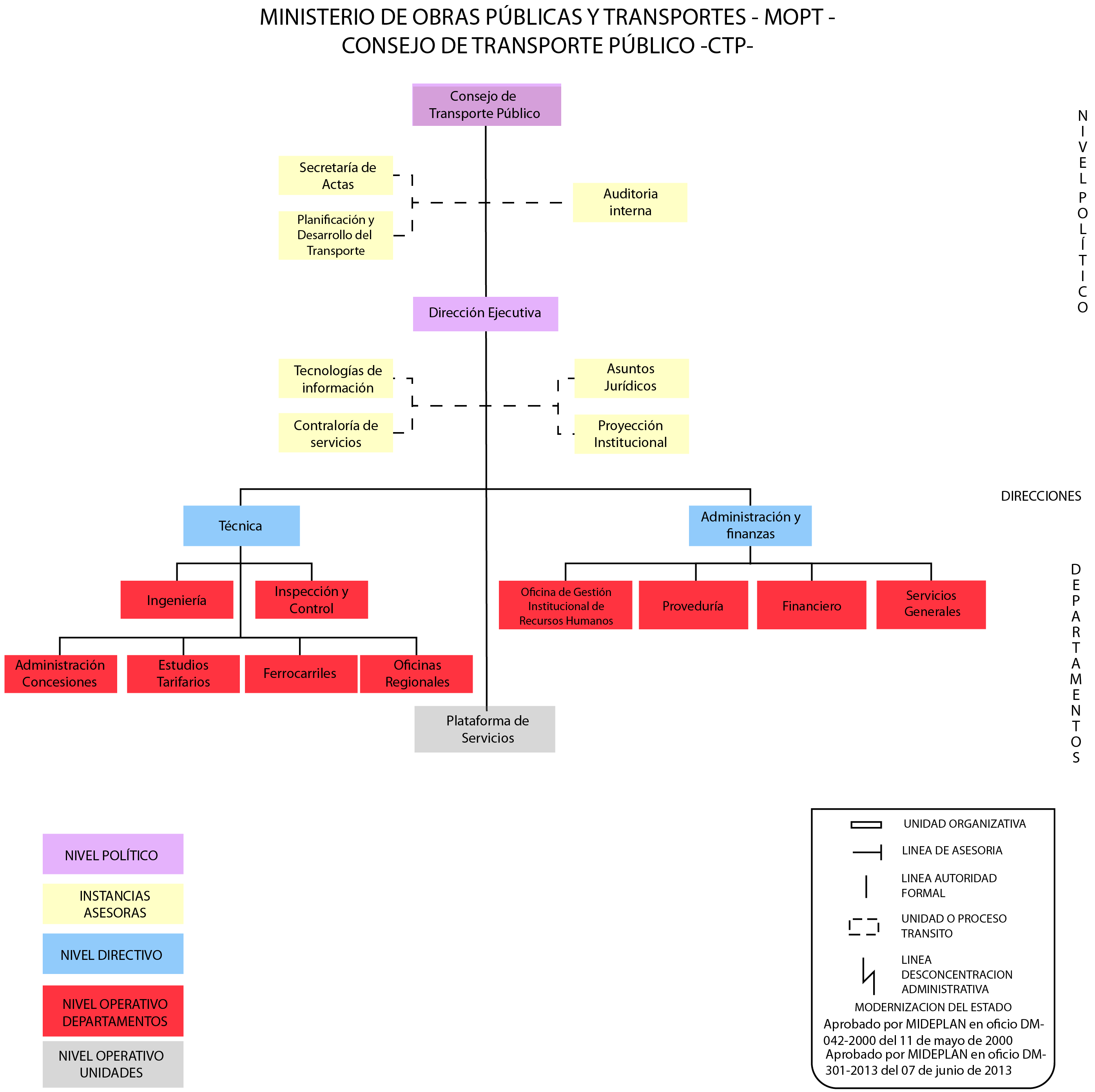 Estructura Organizacional del Consejo de Transporte Público