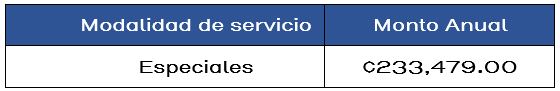 Monto de canon de Servicios Especiales para el año 2025.