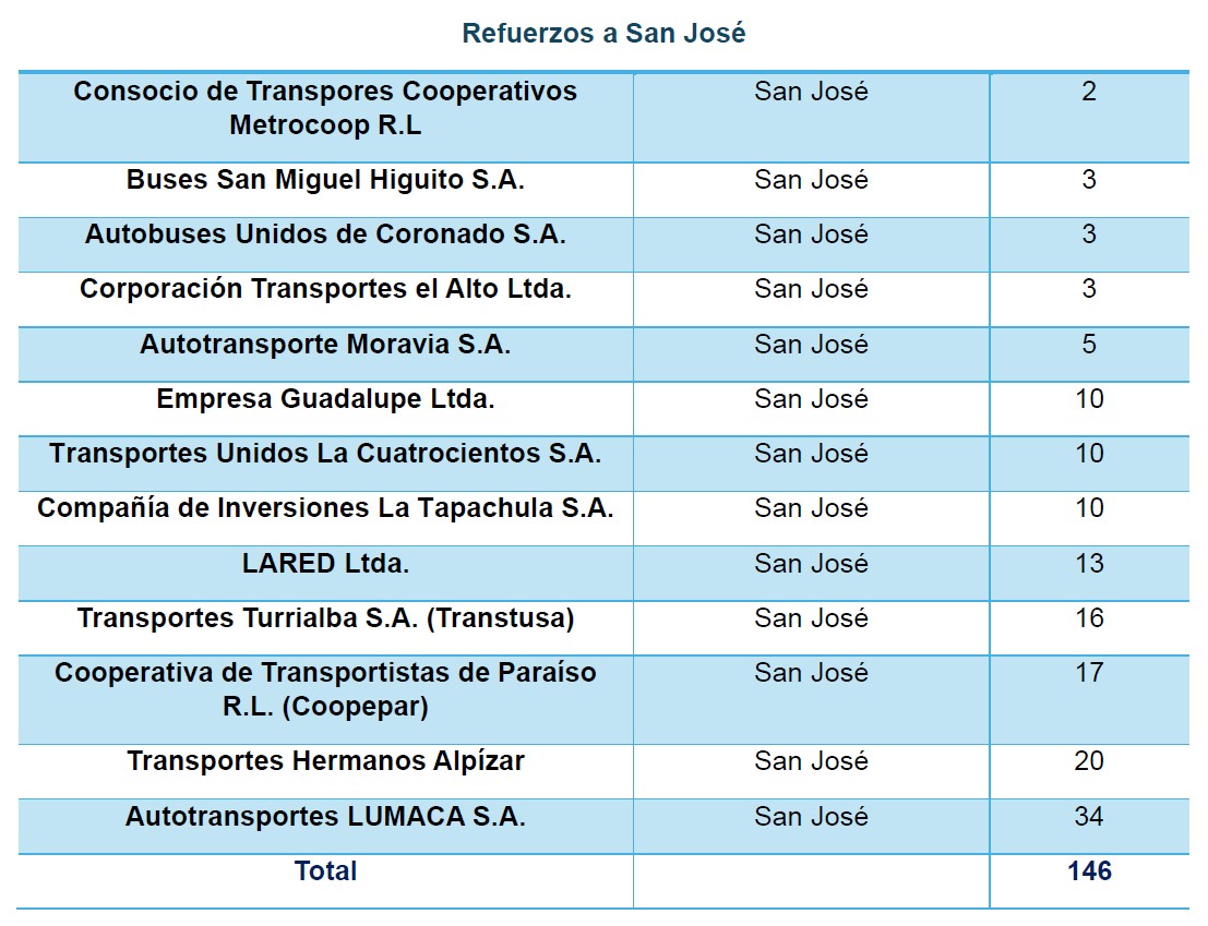Tabla 1: Refuerzos a San José.
