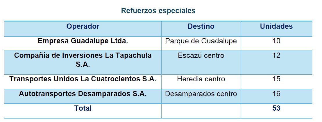 Tabla 2: Refuerzos especiales.